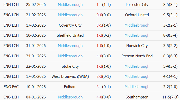 Soi kèo góc Birmingham City vs Middlesbrough, 3h00 ngày 03/03 - Ảnh 2