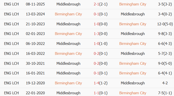 Soi kèo góc Birmingham City vs Middlesbrough, 3h00 ngày 03/03 - Ảnh 3