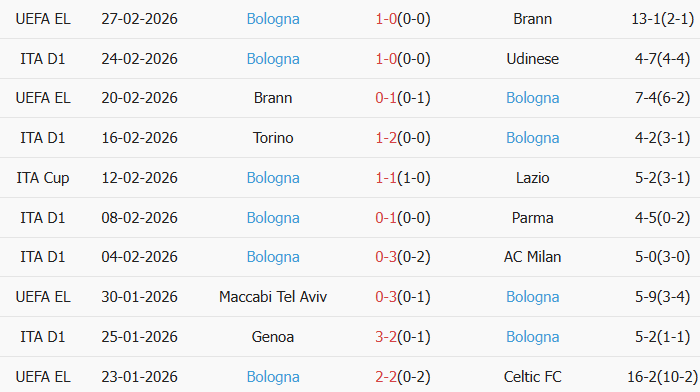 Soi kèo góc Pisa SC vs Bologna, 0h30 ngày 03/03 - Ảnh 2