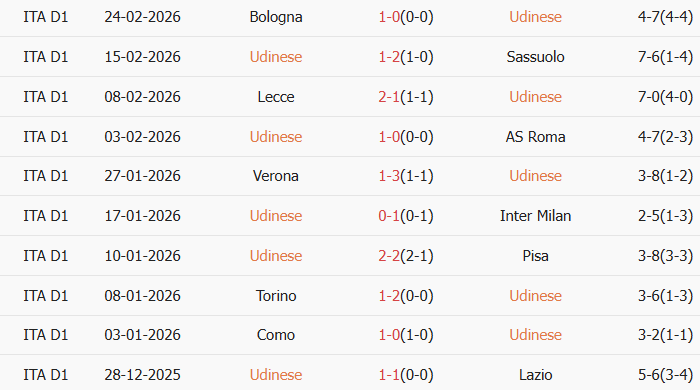 Soi kèo góc Udinese vs Fiorentina, 2h45 ngày 03/03 - Ảnh 1