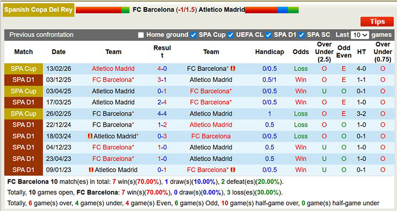 Chuy&ecirc;n gia dự đo&aacute;n Barcelona vs Atletico Madrid, 3h ng&agrave;y 4/3 - Ảnh 1