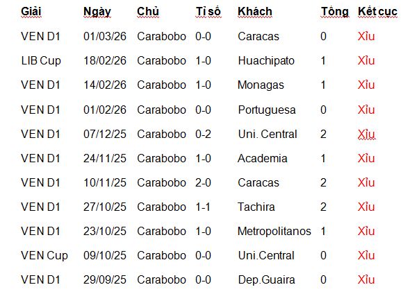 Nhận định, soi kèo Carabobo vs Sporting Cristal - Ảnh 1