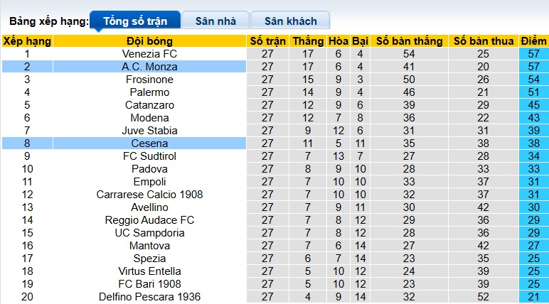 Nhận định, soi kèo Cesena vs AC Monza, 02h00 ngày 4/3: Ca khúc khải hoàn - Ảnh 1