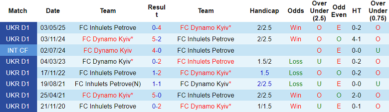 Nhận định soi kèo Dynamo Kyiv vs Inhulets, 23h00 ngày 3/3: Không dễ - Ảnh 3