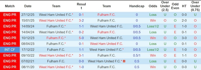Nhận định, soi kèo Fulham vs West Ham, 2h30 ngày 5/3: Tin ở chủ nhà - Ảnh 3