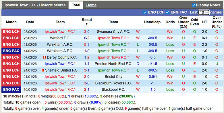 Nhận định, soi kèo Ipswich Town vs Hull City, 2h45 ngày 4/3: Trở lại - Ảnh 3