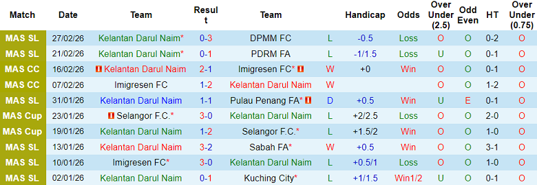 Nhận định soi kèo Kelantan vs Penang, 21h00 ngày 3/3: Khó tin chủ nhà - Ảnh 1