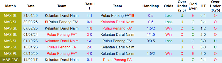 Nhận định soi kèo Kelantan vs Penang, 21h00 ngày 3/3: Khó tin chủ nhà - Ảnh 3
