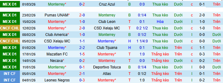Nhận định, soi kèo Monterrey vs Queretaro - Ảnh 2