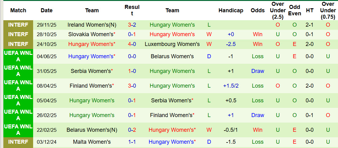 Nhận định, soi kèo Nữ Andorra vs Nữ Hungary, 01h00 ngày 4/3: Thị uy sức mạnh - Ảnh 3