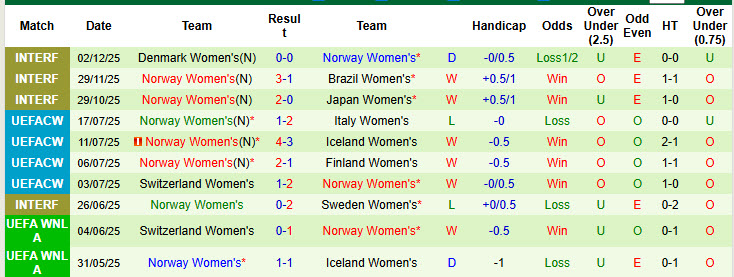 Nhận định, soi kèo Nữ Áo vs Nữ Na Uy, 00h00 ngày 4/3: Bảng đấu tử thần - Ảnh 3