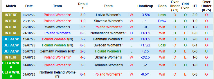 Nhận định, soi kèo Nữ Ba Lan vs Nữ Hà Lan, 00h00 ngày 4/3: Sắc cam nhạt nhòa - Ảnh 2