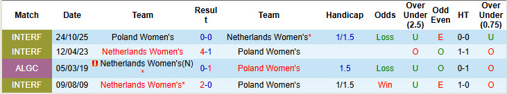 Nhận định, soi kèo Nữ Ba Lan vs Nữ Hà Lan, 00h00 ngày 4/3: Sắc cam nhạt nhòa - Ảnh 4