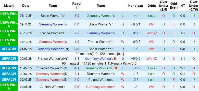 Nhận định soi kèo nữ Đức vs nữ Slovenia, 23h45 ngày 3/3: Khó tránh - Ảnh 1