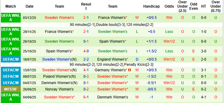 Nhận định, soi kèo Nữ Italia vs Nữ Thụy Điển, 00h15 ngày 4/3: Sớm tung cờ trắng - Ảnh 3