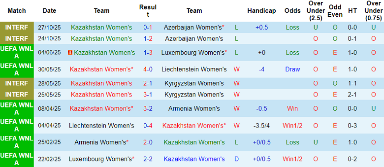Nhận định soi kèo nữ Kazakhstan vs nữ Armenia, 22h00 ngày 3/3: Lại thắng - Ảnh 1