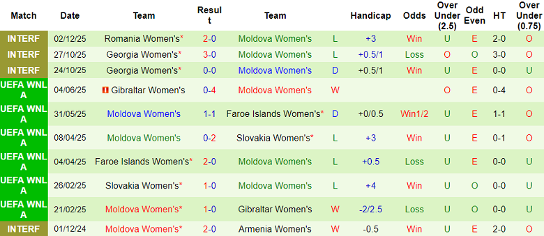 Nhận định soi kèo nữ Romania vs nữ Moldova, 23h00 ngày 3/3: Khó thắng Handicap - Ảnh 2