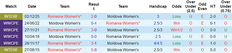 Nhận định soi kèo nữ Romania vs nữ Moldova, 23h00 ngày 3/3: Khó thắng Handicap - Ảnh 3