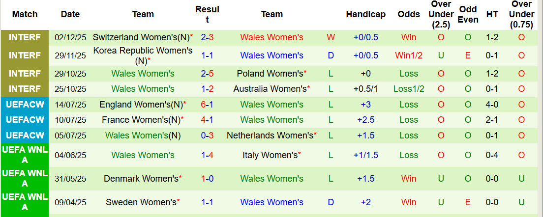 Nhận định, soi kèo Nữ Séc vs Nữ Wales, 00h30 ngày 4/3: Cân tài cân sức - Ảnh 3