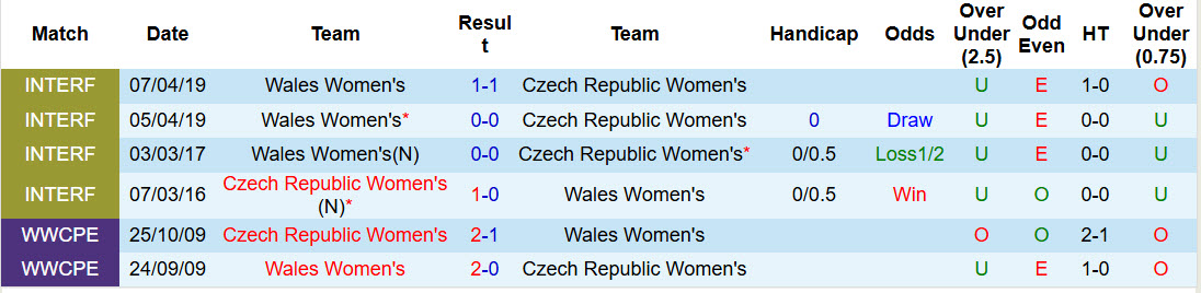Nhận định, soi kèo Nữ Séc vs Nữ Wales, 00h30 ngày 4/3: Cân tài cân sức - Ảnh 4