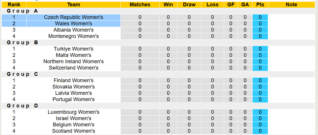 Nhận định, soi kèo Nữ Séc vs Nữ Wales, 00h30 ngày 4/3: Cân tài cân sức - Ảnh 5