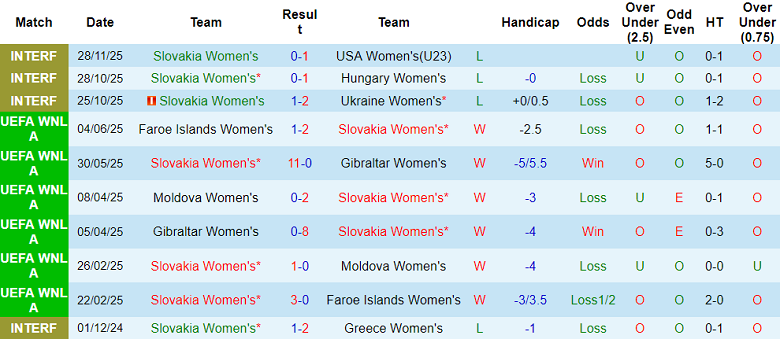 Nhận định soi kèo nữ Slovakia vs nữ Latvia, 22h00 ngày 3/3: Game dễ - Ảnh 1
