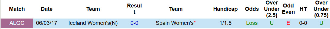 Nhận định, soi kèo Nữ Tây Ban Nha vs Nữ Iceland, 01h00 ngày 4/3: Kết quả dễ đoán - Ảnh 4