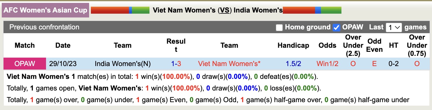 Nhận định, soi kèo Nữ Việt Nam vs Nữ Ấn Độ, 18h00 ngày 4/3: Vui ngày ra quân - Ảnh 4