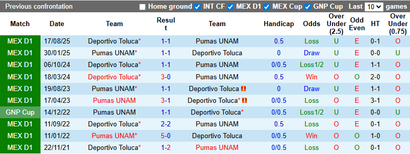 Nhận định, soi kèo Pumas UNAM vs Toluca, 10h10 ngày 4/3: Kịch chiến - Ảnh 4