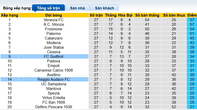 Nhận định, soi kèo Reggiana vs Sudtirol, 02h00 ngày 4/3: Chủ nhà rơi tự do - Ảnh 1