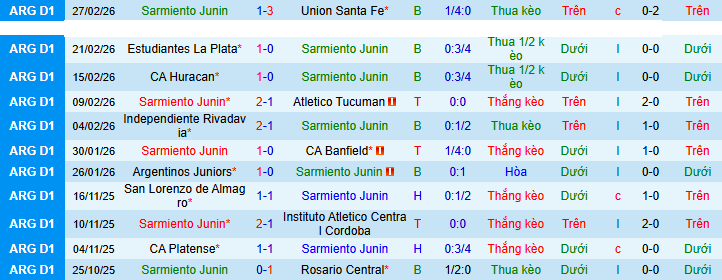 Nhận định, soi kèo Sarmiento Junin vs Estudiantes Rio - Ảnh 1
