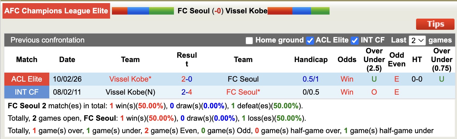 Nhận định, soi kèo Seoul vs Vissel Kobe, 17h00 ngày 4/3: Toan tính - Ảnh 2