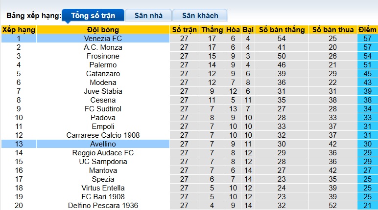 Nhận định, soi kèo Venezia vs Avellino, 02h00 ngày 4/3: Khó thắng cách biệt - Ảnh 1