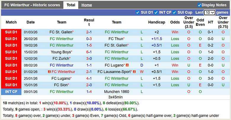 Nhận định, soi kèo Winterthur vs Servette, 2h30 ngày 4/3: Ở đáy vực - Ảnh 3