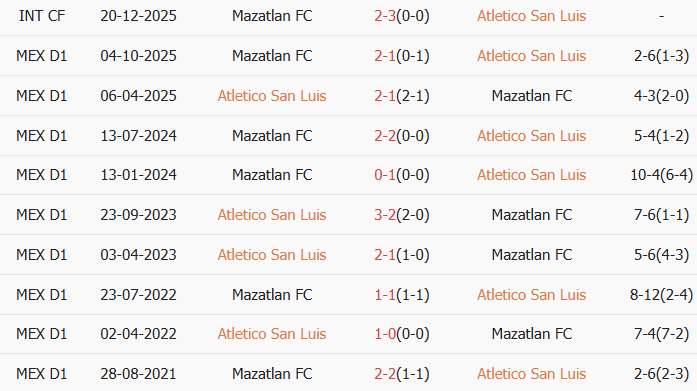 Soi kèo góc Atletico San Luis vs Mazatlan, 10h00 ngày 04/03 - Ảnh 3