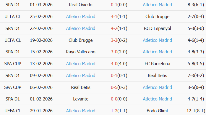 Soi kèo góc Barcelona vs Atletico Madrid, 3h00 ngày 04/03 - Ảnh 2