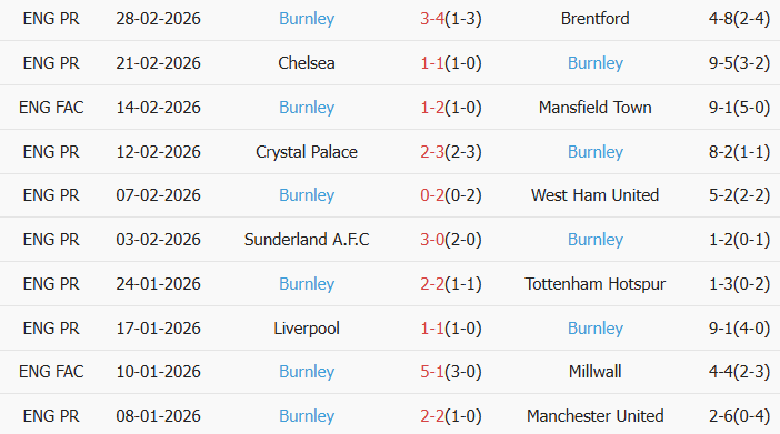 Soi kèo góc Everton vs Burnley, 2h30 ngày 04/03 - Ảnh 2