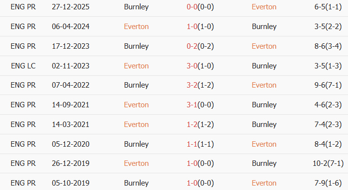 Soi kèo góc Everton vs Burnley, 2h30 ngày 04/03 - Ảnh 3