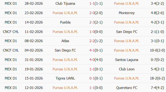 Soi kèo góc Pumas UNAM vs Toluca, 10h00 ngày 04/03 - Ảnh 1