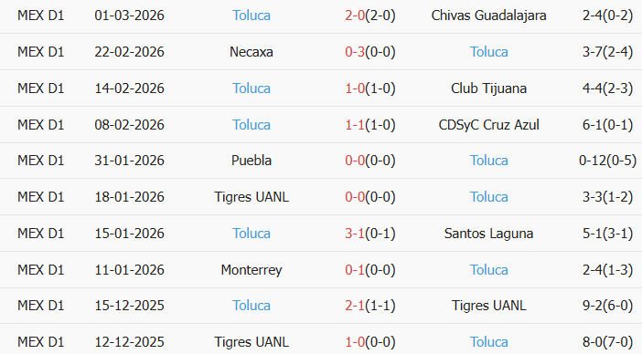 Soi kèo góc Pumas UNAM vs Toluca, 10h00 ngày 04/03 - Ảnh 2