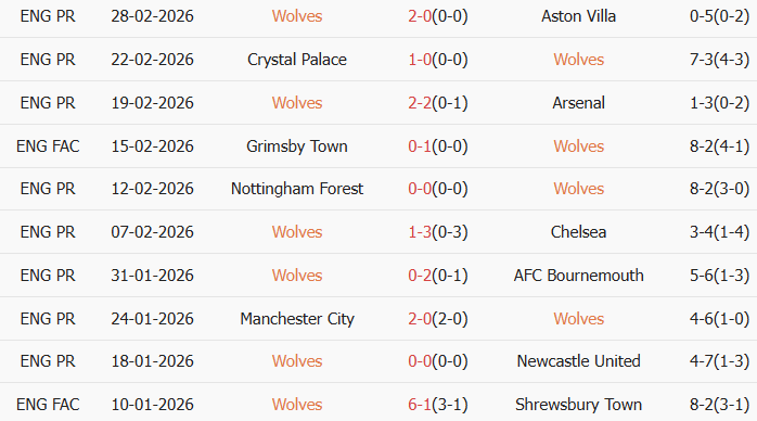 Soi kèo góc Wolves vs Liverpool, 3h15 ngày 04/03 - Ảnh 1