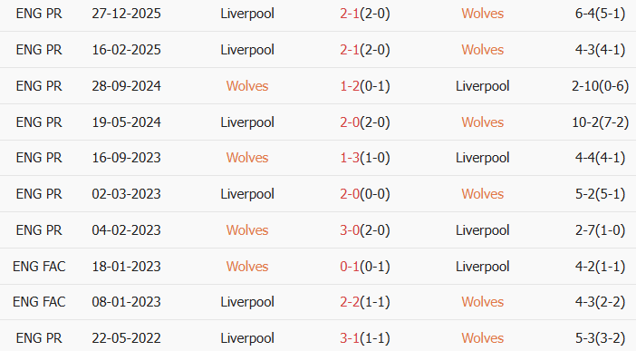 Soi kèo góc Wolves vs Liverpool, 3h15 ngày 04/03 - Ảnh 3