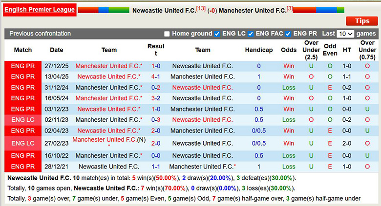 Chuy&ecirc;n gia dự đo&aacute;n Newcastle vs MU, 3h15 ng&agrave;y 5/3 - Ảnh 2