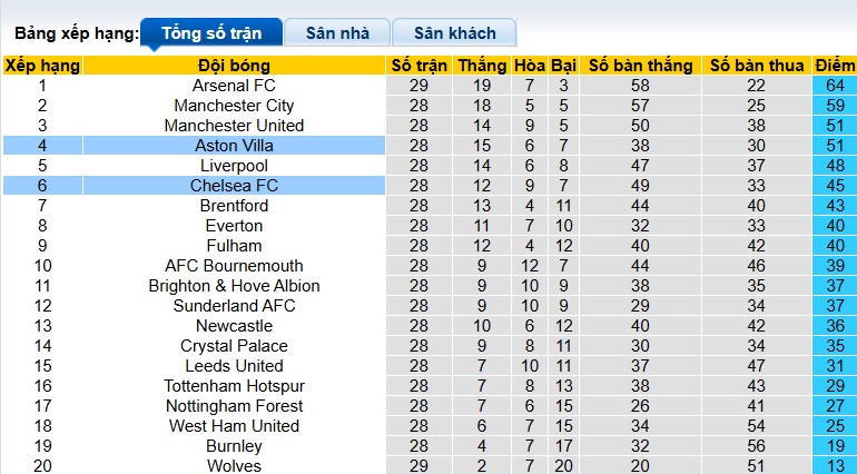 Chuy&ecirc;n gia Tony Ansell dự đo&aacute;n Aston Villa vs Chelsea, 02h30 ng&agrave;y 5/3 - Ảnh 1