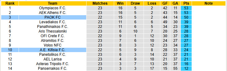 Nhận định, soi kèo A.E. Kifisia vs PAOK, 01h00 ngày 5/3: Chưa thể leo đỉnh - Ảnh 5