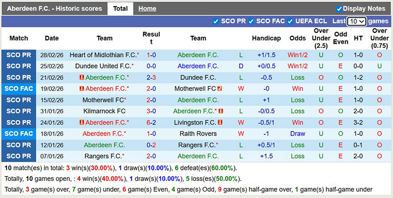 Nhận định, soi kèo Aberdeen vs Celtic, 3h ngày 5/3: Trở lại - Ảnh 3