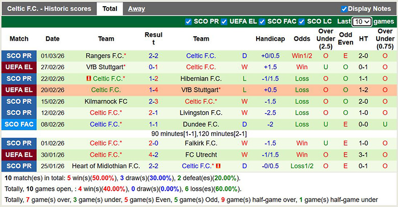 Nhận định, soi kèo Aberdeen vs Celtic, 3h ngày 5/3: Trở lại - Ảnh 4