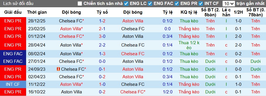 Nhận định, soi kèo Aston Villa vs Chelsea, 02h30 ngày 5/3: Ca khúc khải hoàn - Ảnh 2