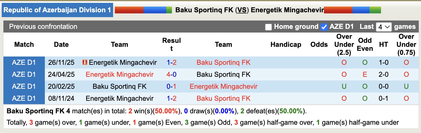 Nhận định, soi kèo Baku Sportinq FK vs Energetik Mingachevir, 18h00 ngày 5/3: Gia tăng khoảng cách - Ảnh 3