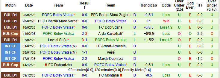 Nhận định, soi kèo CSKA Sofia vs Botev Vratsa, 23h30 ngày 4/3: Vực lại tinh thần - Ảnh 3